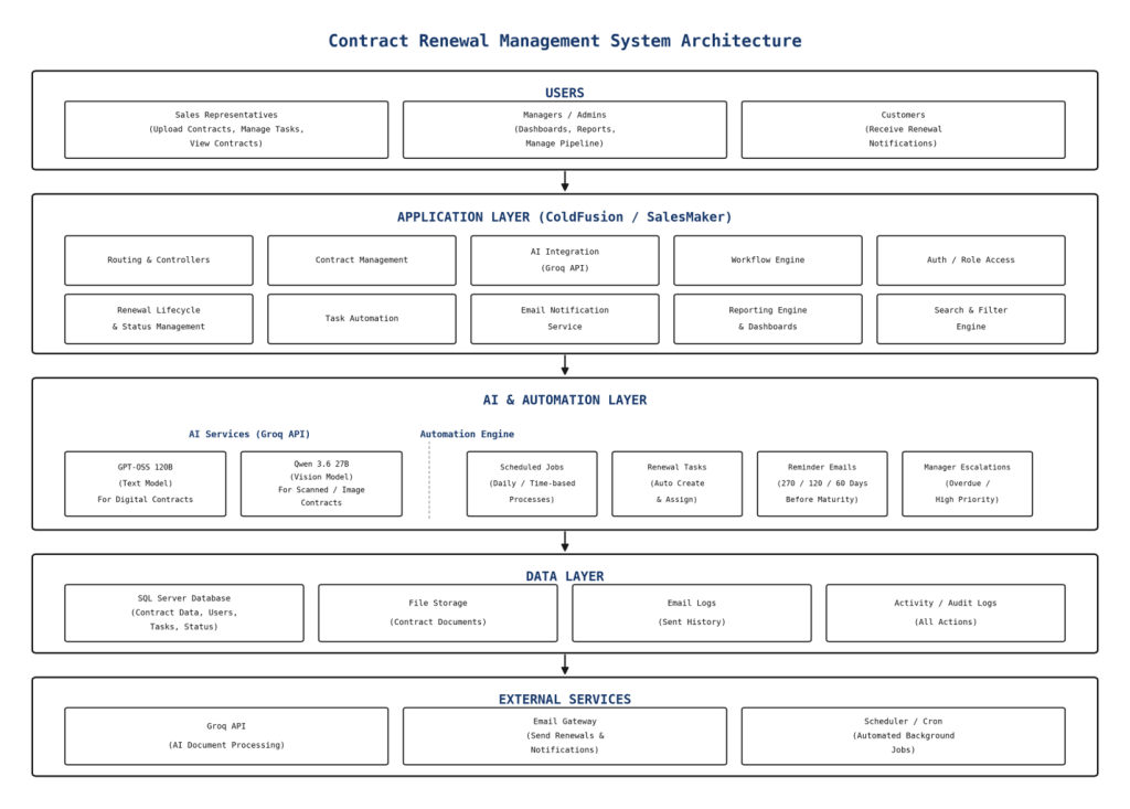 Salesmaker System Architecture