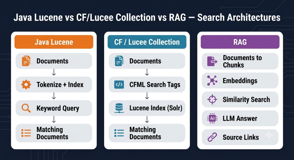 Java_Lucene_vs_CF_Lucee_vs_RAG_Search