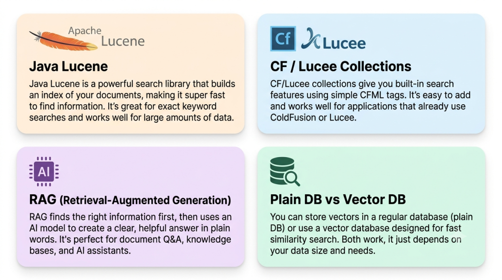 search-technologies-java-lucene-vs-cf-lucee-collections-vs-rag